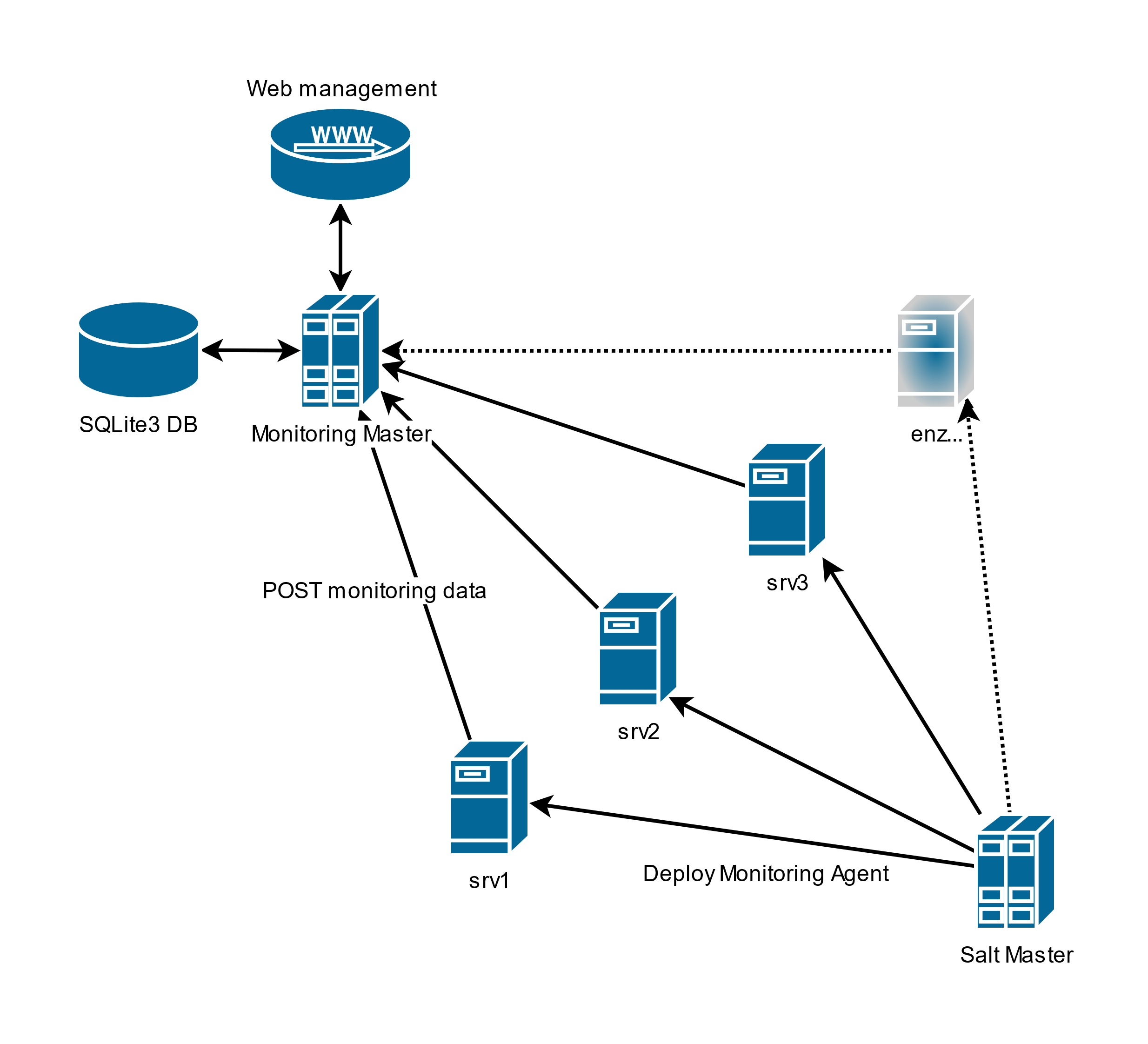 Software Schema